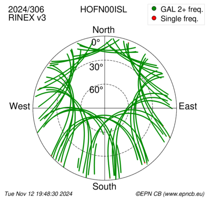 Azimuth / Elevation (polar plot)