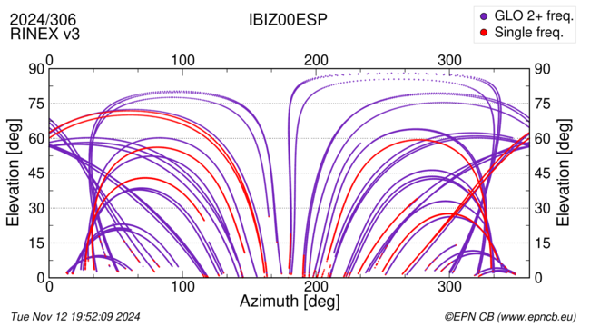 Azimuth / Elevation