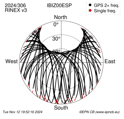 Azimuth / Elevation (polar plot)