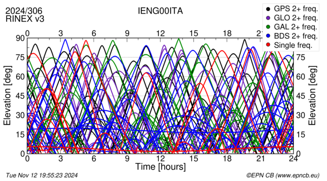 Time / Elevation