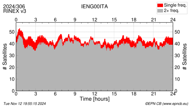 Time / Number of satellites