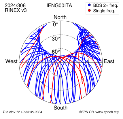 Azimuth / Elevation (polar plot)