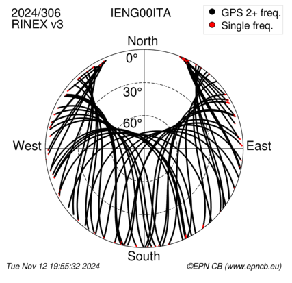 Azimuth / Elevation (polar plot)