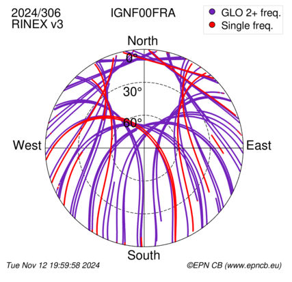 Azimuth / Elevation (polar plot)