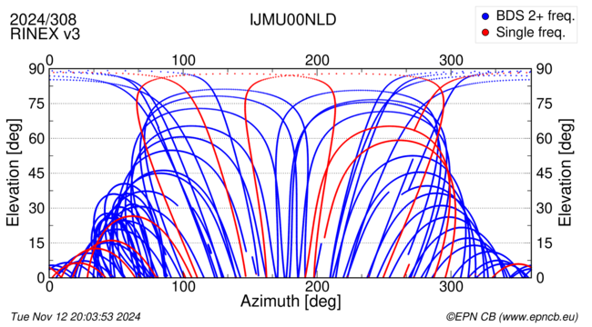 Azimuth / Elevation