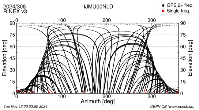 Azimuth / Elevation