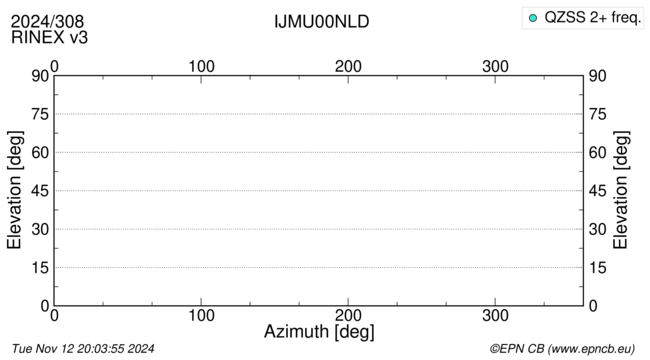 Azimuth / Elevation