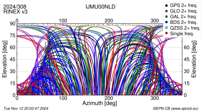 Azimuth / Elevation