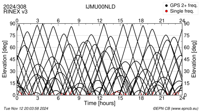 Azimuth / Elevation