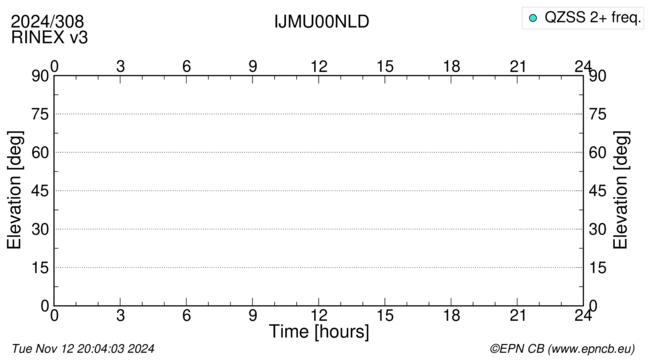 Azimuth / Elevation