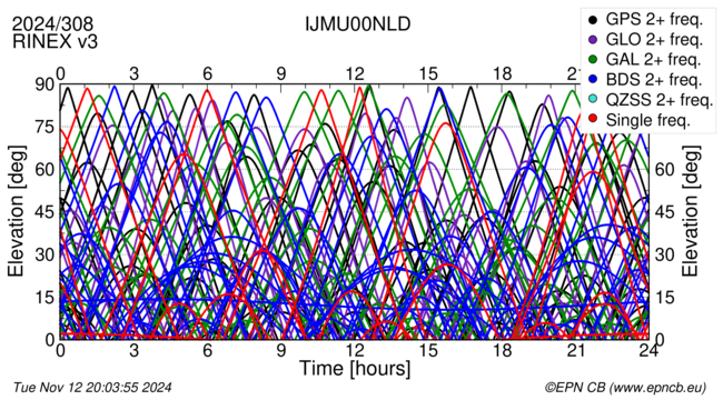 Time / Elevation