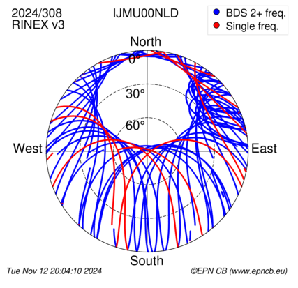 Azimuth / Elevation (polar plot)