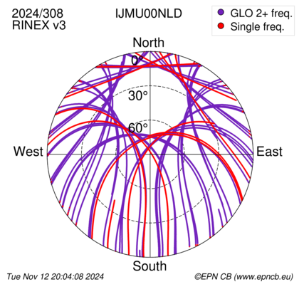 Azimuth / Elevation (polar plot)