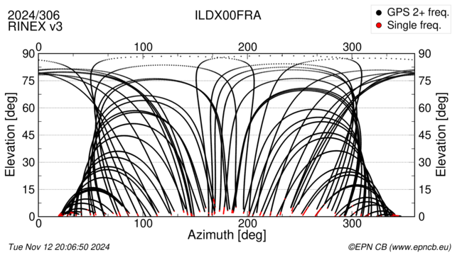 Azimuth / Elevation