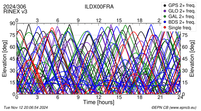 Time / Elevation