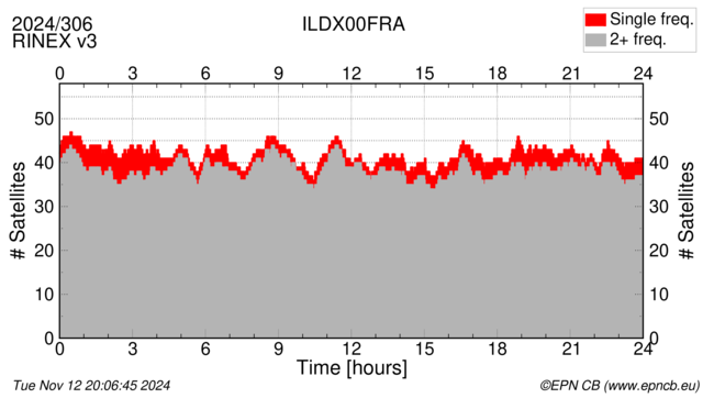 Time / Number of satellites