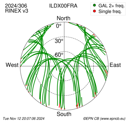 Azimuth / Elevation (polar plot)