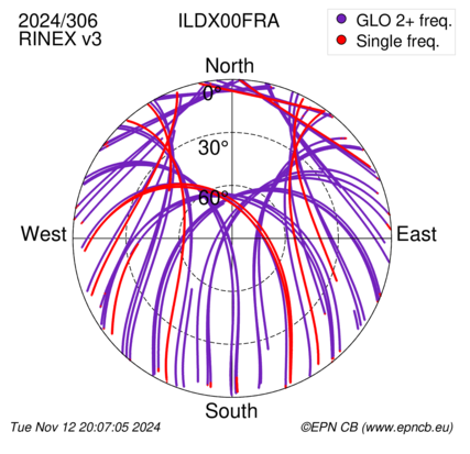 Azimuth / Elevation (polar plot)