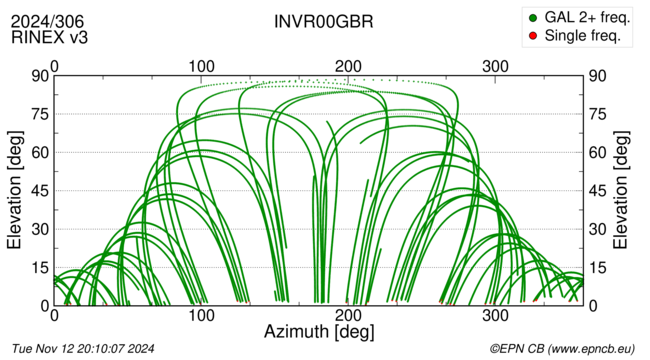 Azimuth / Elevation