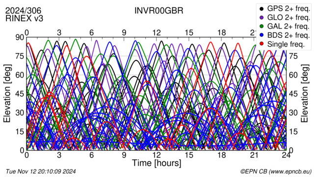 Time / Elevation