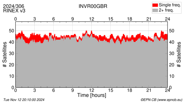 Time / Number of satellites