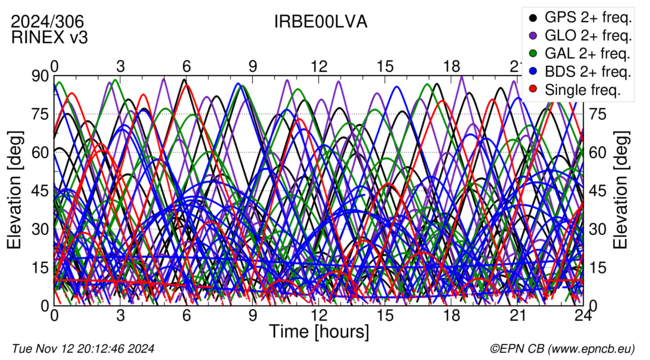 Time / Elevation