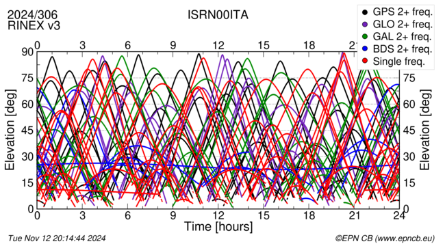 Time / Elevation