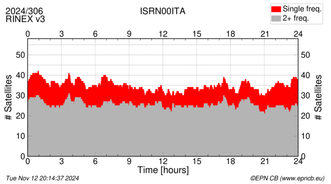 Time / Number of satellites