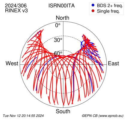 Azimuth / Elevation (polar plot)