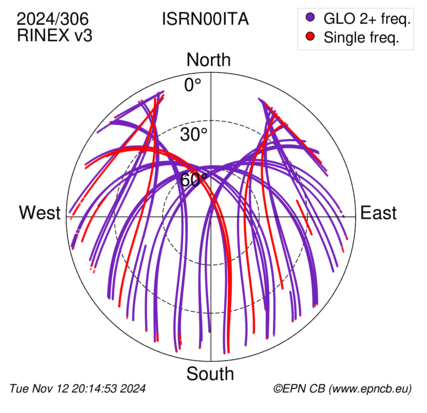 Azimuth / Elevation (polar plot)