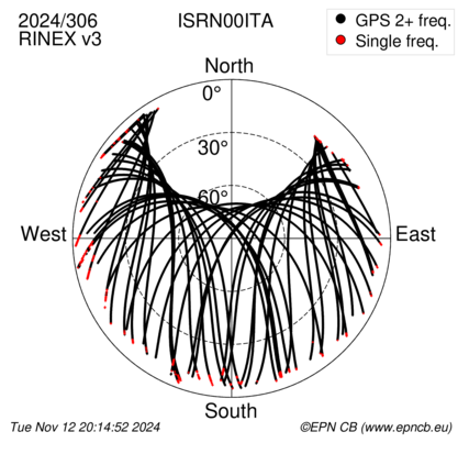 Azimuth / Elevation (polar plot)