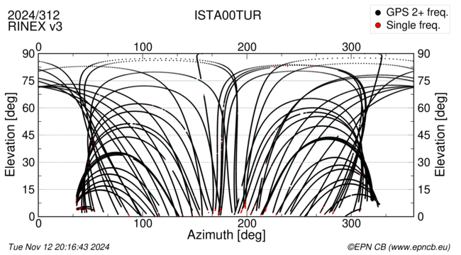 Azimuth / Elevation