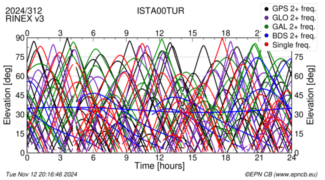 Time / Elevation