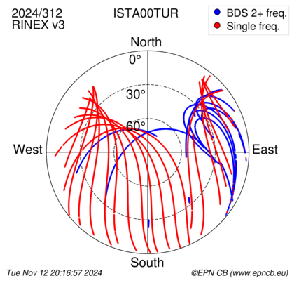 Azimuth / Elevation (polar plot)