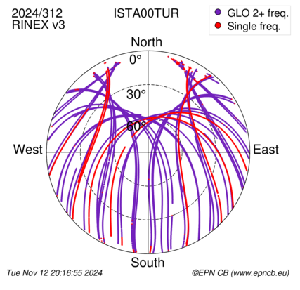 Azimuth / Elevation (polar plot)