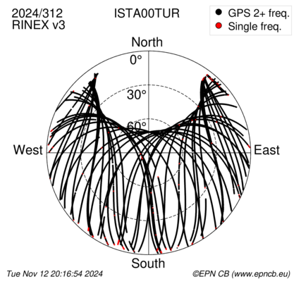 Azimuth / Elevation (polar plot)