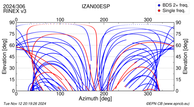 Azimuth / Elevation