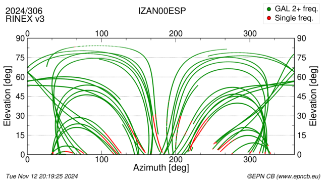 Azimuth / Elevation