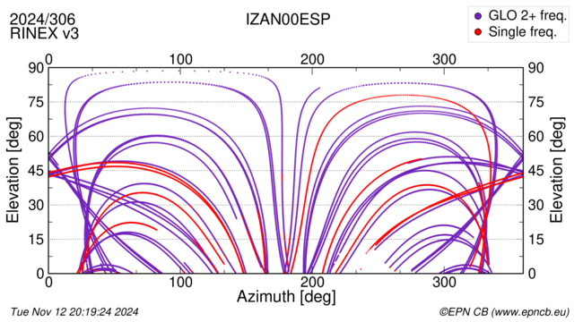 Azimuth / Elevation