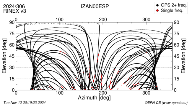 Azimuth / Elevation