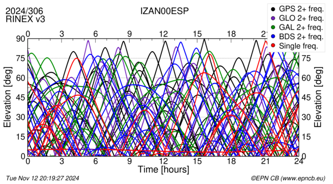 Time / Elevation