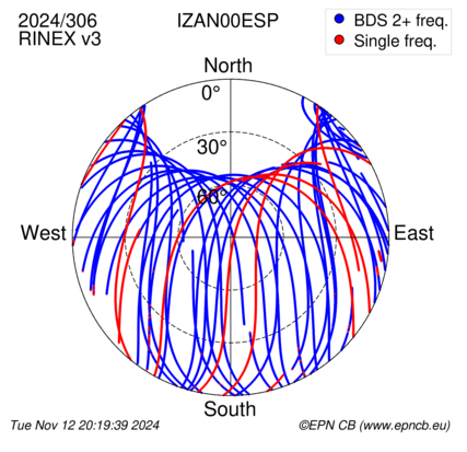 Azimuth / Elevation (polar plot)