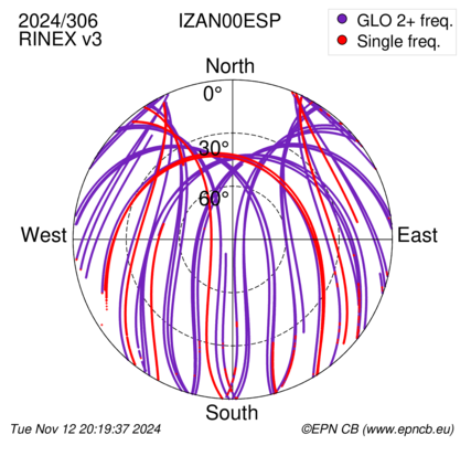 Azimuth / Elevation (polar plot)