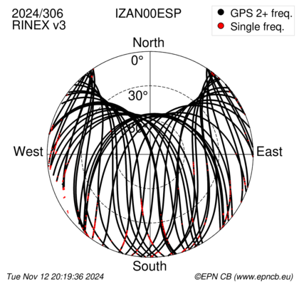 Azimuth / Elevation (polar plot)