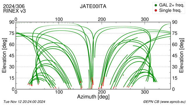 Azimuth / Elevation