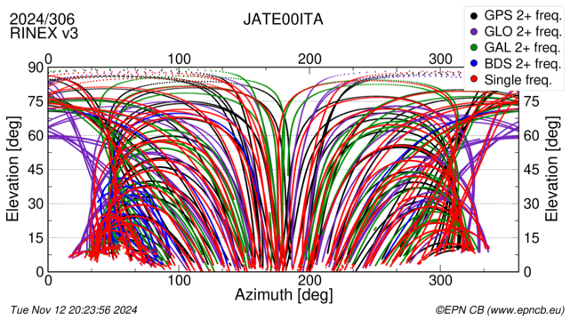 Azimuth / Elevation