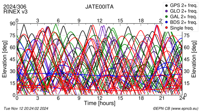 Time / Elevation