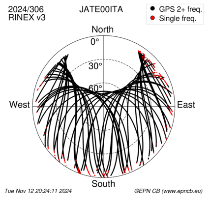 Azimuth / Elevation (polar plot)