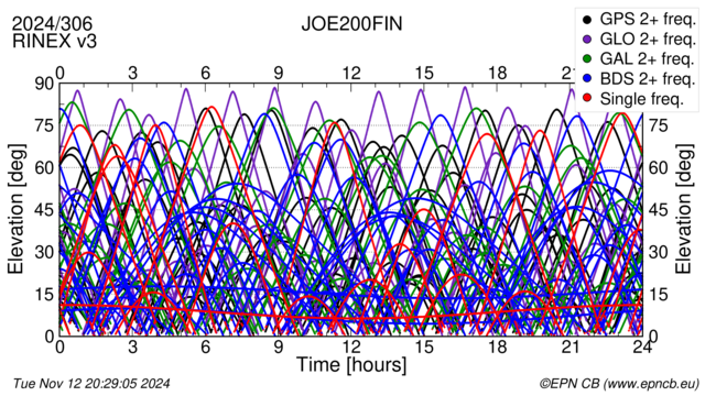 Time / Elevation