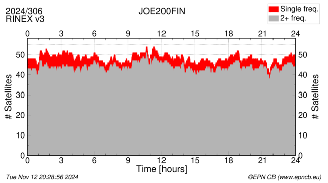 Time / Number of satellites